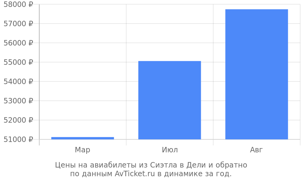 Цены на авиабилеты из Сиэтла в Дели по месяцам Цены на авиабилеты из Сиэтла в Дели по месяцам