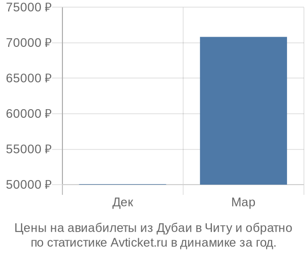 Авиабилеты из Дубаи в Читу цены