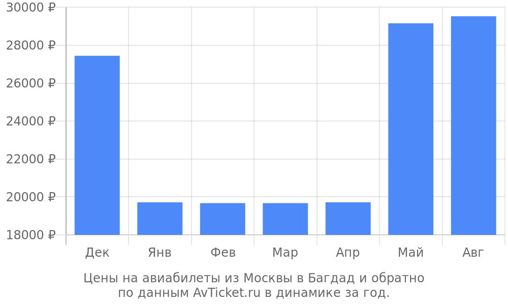 Цены на авиабилеты из Москвы в Багдад по месяцам Цены на авиабилеты из Москвы в Багдад по месяцам