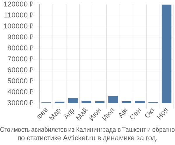 Стоимость авиабилетов из Калининграда в Ташкент