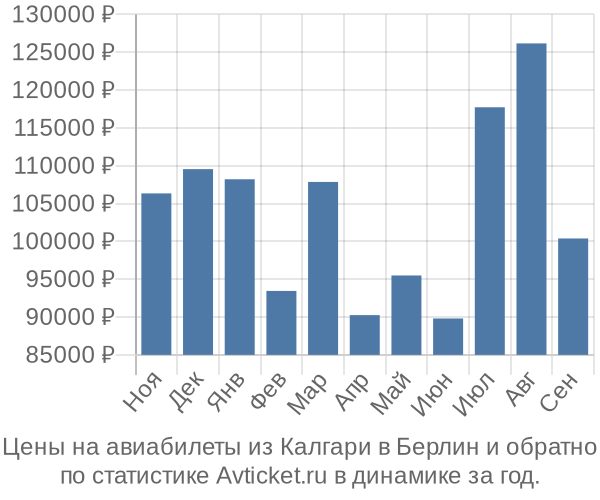 Авиабилеты из Калгари в Берлин цены