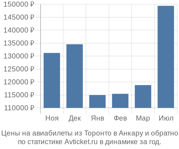 Авиабилеты из Торонто в Анкару цены