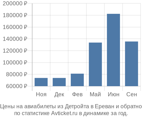 Авиабилеты из Детройта в Ереван цены