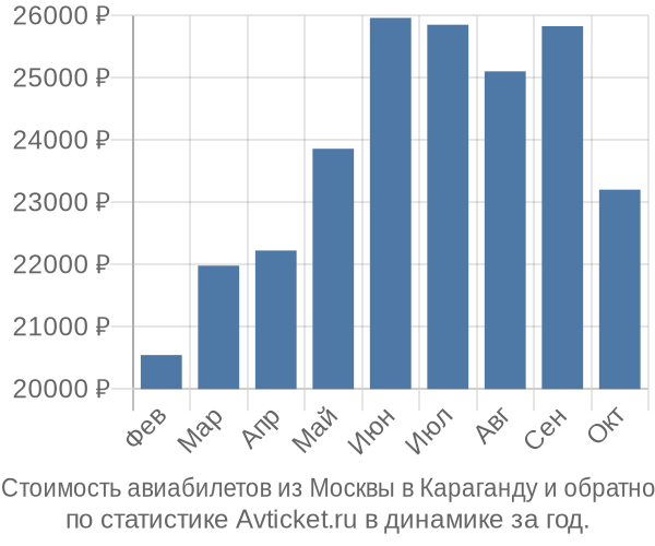 Стоимость авиабилетов из Москвы в Караганду