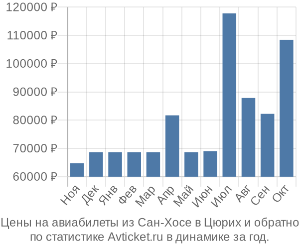 Авиабилеты из Сан-Хосе в Цюрих цены