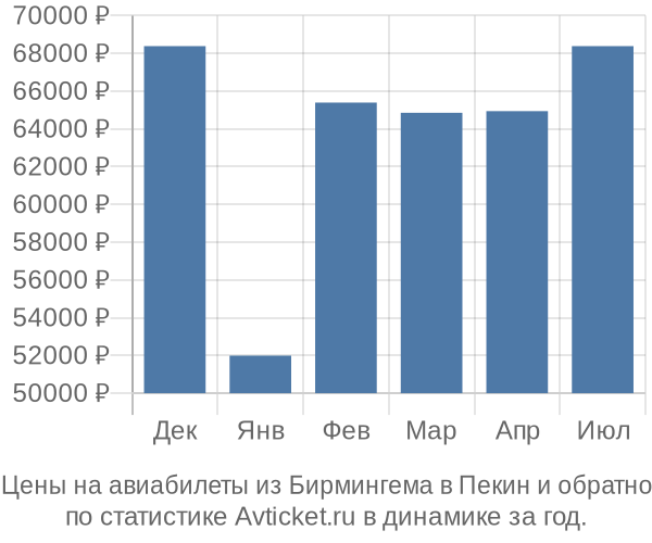 Авиабилеты из Бирмингема в Пекин цены