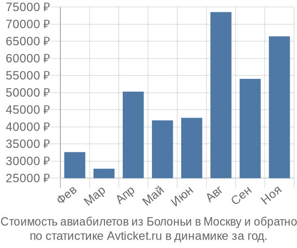 Стоимость авиабилетов из Болоньи в Москву