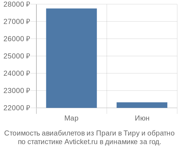 Стоимость авиабилетов из Праги в Тиру