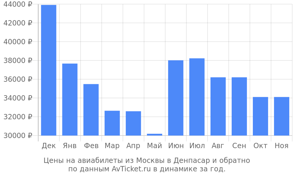 Цены на авиабилеты из Москвы в Денпасар по месяцам Цены на авиабилеты из Москвы в Денпасар по месяцам