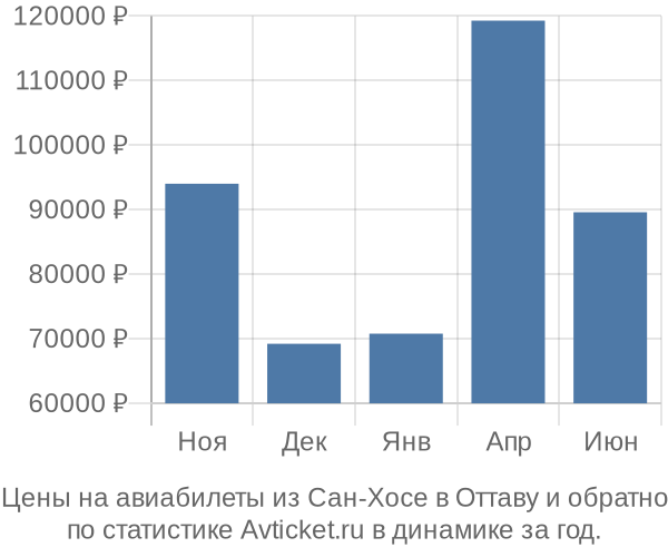 Авиабилеты из Сан-Хосе в Оттаву цены