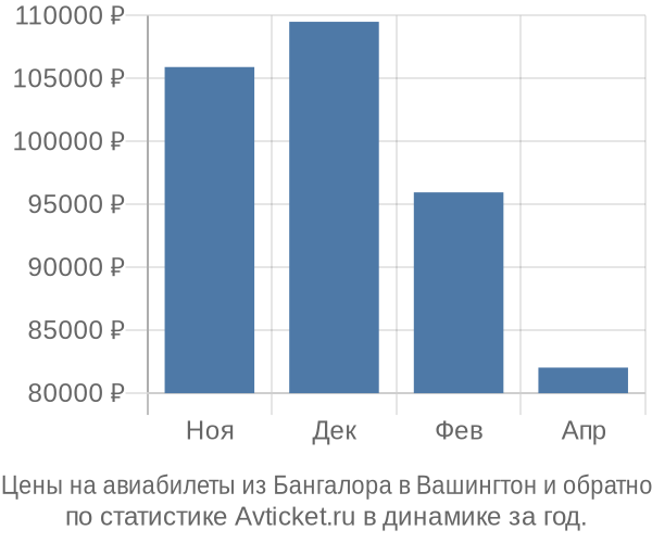 Авиабилеты из Бангалора в Вашингтон цены