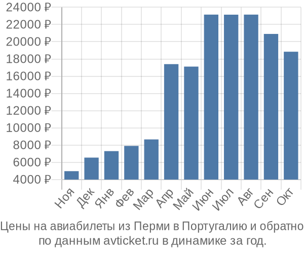 Цены на авиабилеты из Перми в  по месяцам