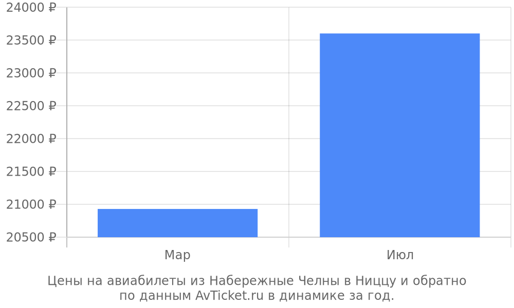 Цены на авиабилеты из Набережные Челны в Ниццу по месяцам Цены на авиабилеты из Набережные Челны в Ниццу по месяцам
