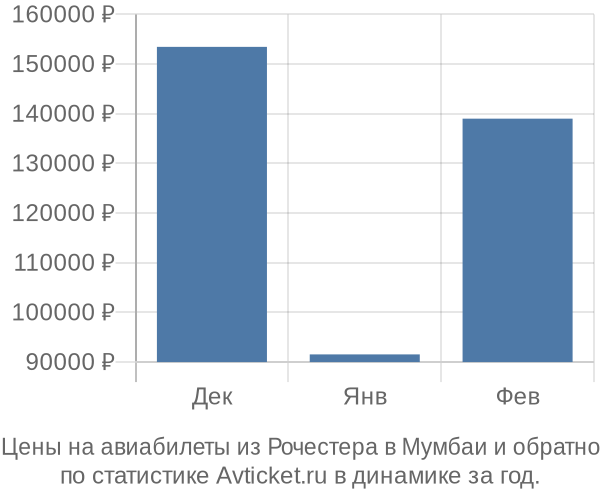 Авиабилеты из Рочестера в Мумбаи цены