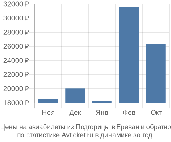 Авиабилеты из Подгорицы в Ереван цены
