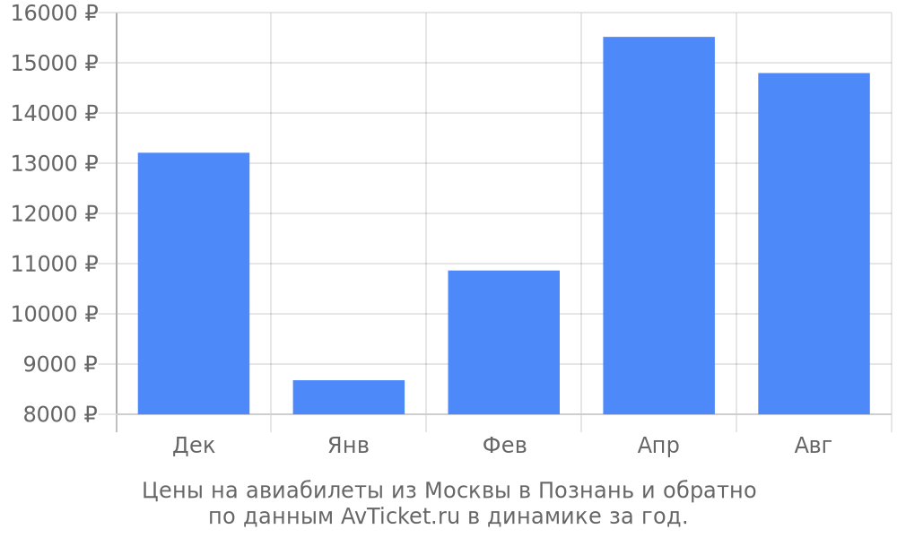 Цены на авиабилеты из Москвы в Познань по месяцам Цены на авиабилеты из Москвы в Познань по месяцам