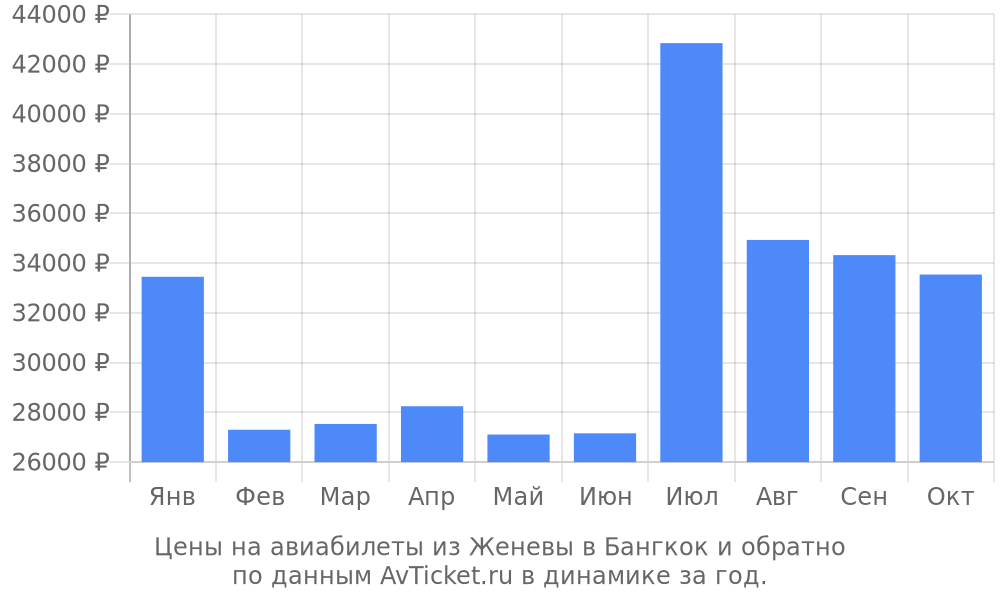 Цены на авиабилеты из Женевы в Бангкок по месяцам Цены на авиабилеты из Женевы в Бангкок по месяцам