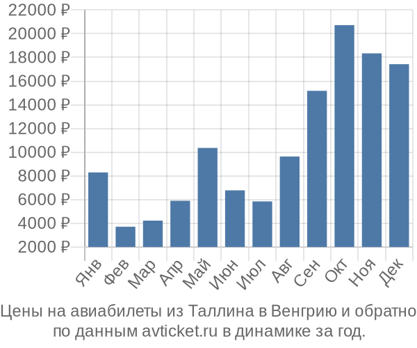 Цены на авиабилеты из Таллина в  по месяцам