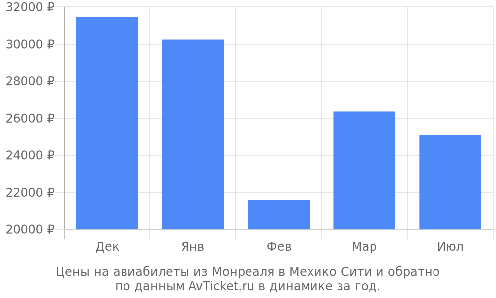 Цены на авиабилеты из Монреаля в Мехико Сити по месяцам Цены на авиабилеты из Монреаля в Мехико Сити по месяцам