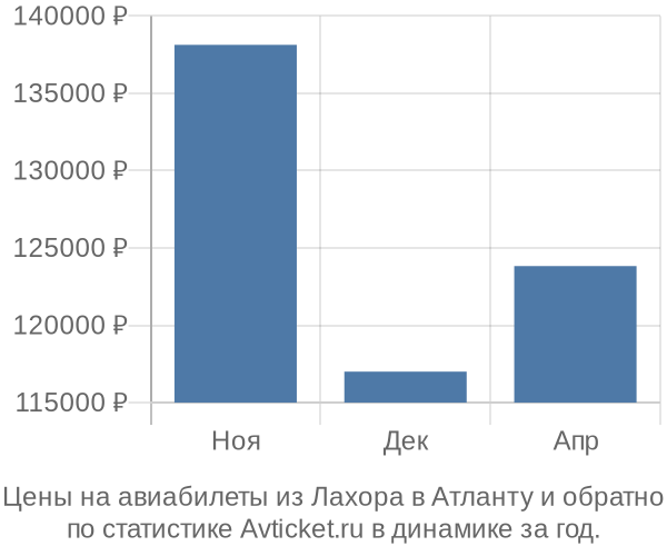 Авиабилеты из Лахора в Атланту цены