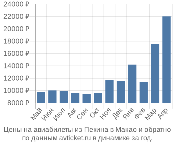 Цены на авиабилеты из Пекина в  по месяцам