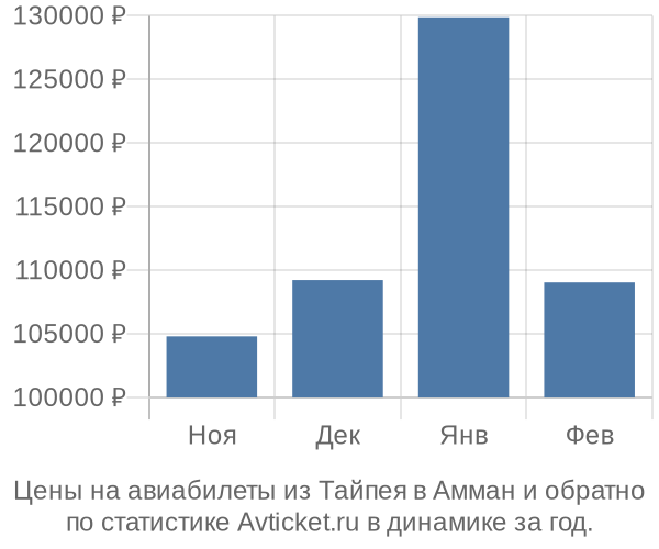 Авиабилеты из Тайпея в Амман цены