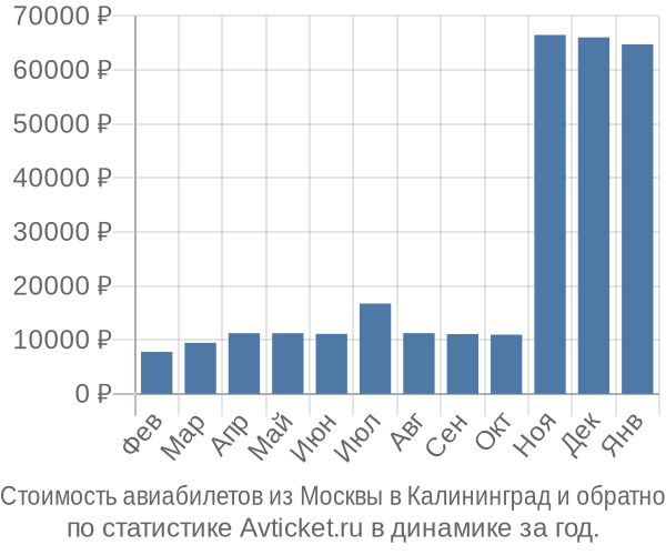 Стоимость авиабилетов из Москвы в Калининград