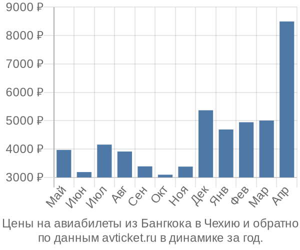 Цены на авиабилеты из Бангкока в  по месяцам