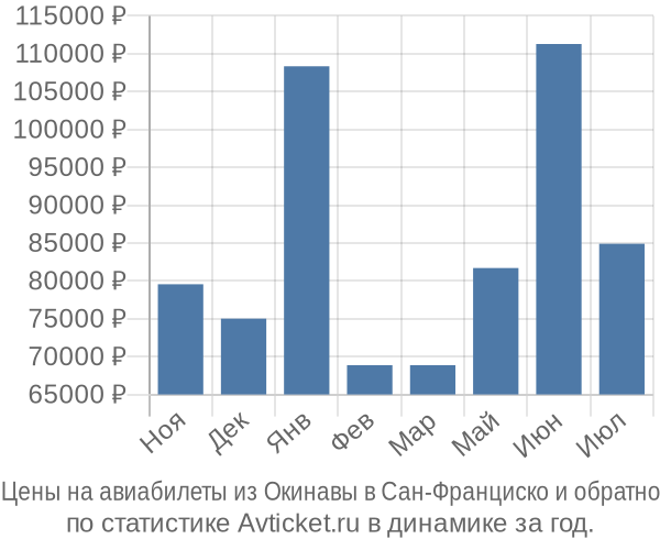 Авиабилеты из Окинавы в Сан-Франциско цены