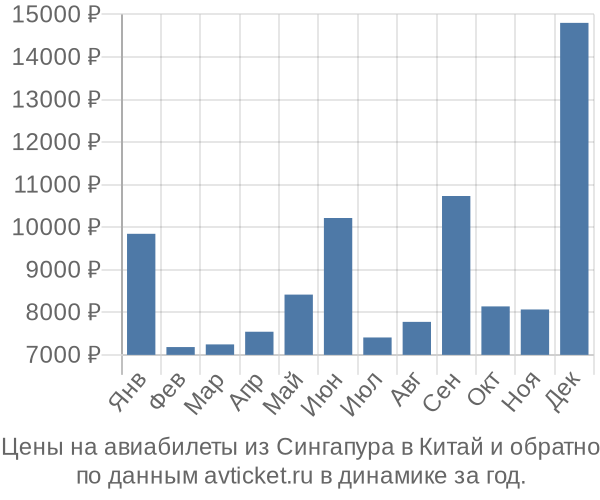 Цены на авиабилеты из Сингапура в  по месяцам