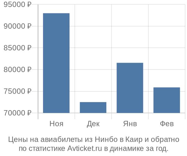 Авиабилеты из Нинбо в Каир цены