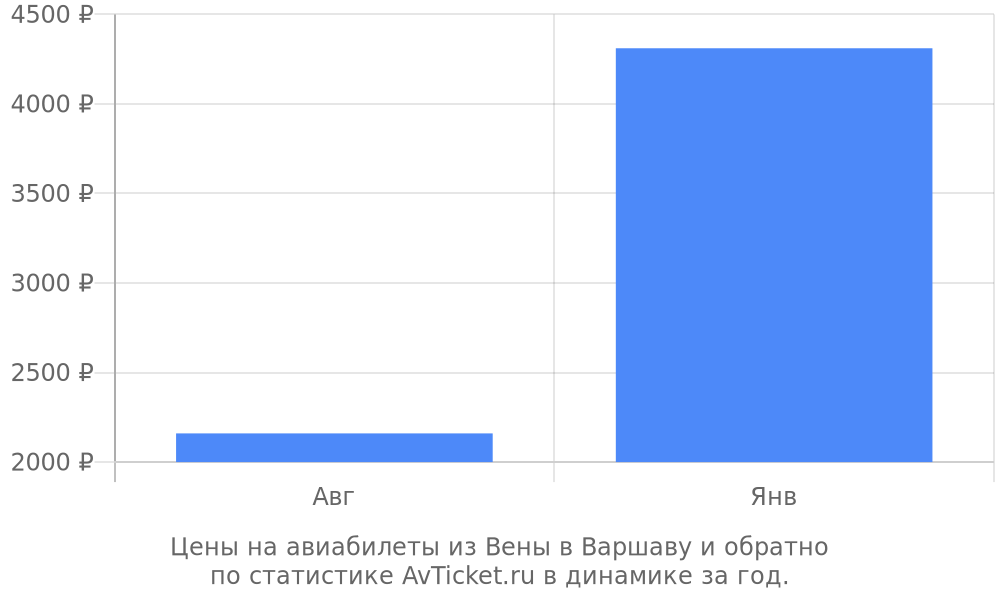 Цены на авиабилеты из Вены в Варшаву Цены на авиабилеты из Вены в Варшаву