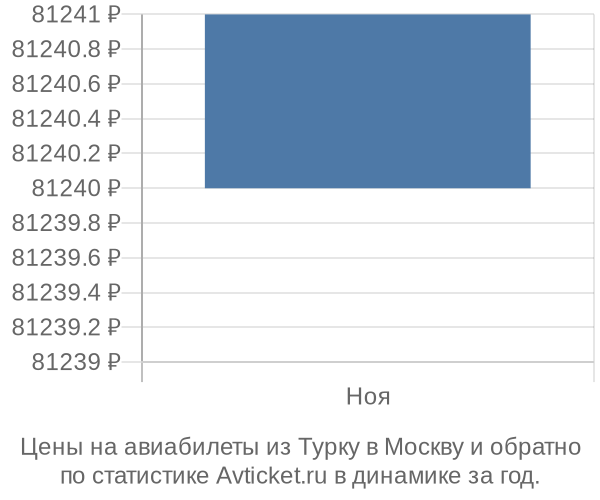Авиабилеты из Турку в Москву цены