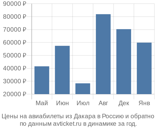 Цены на авиабилеты из Дакара в  по месяцам