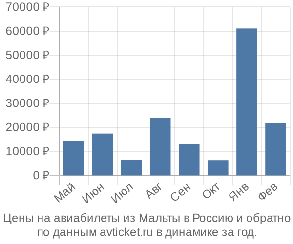 Цены на авиабилеты из Мальты в  по месяцам