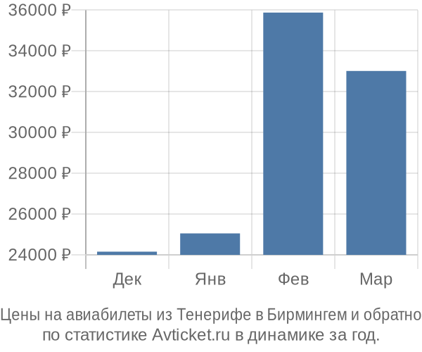 Авиабилеты из Тенерифе в Бирмингем цены