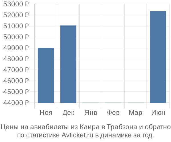 Авиабилеты из Каира в Трабзона цены