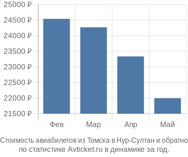 Стоимость авиабилетов из Томска в Нур-Султан