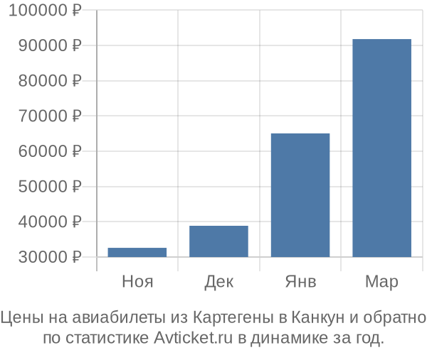 Авиабилеты из Картегены в Канкун цены