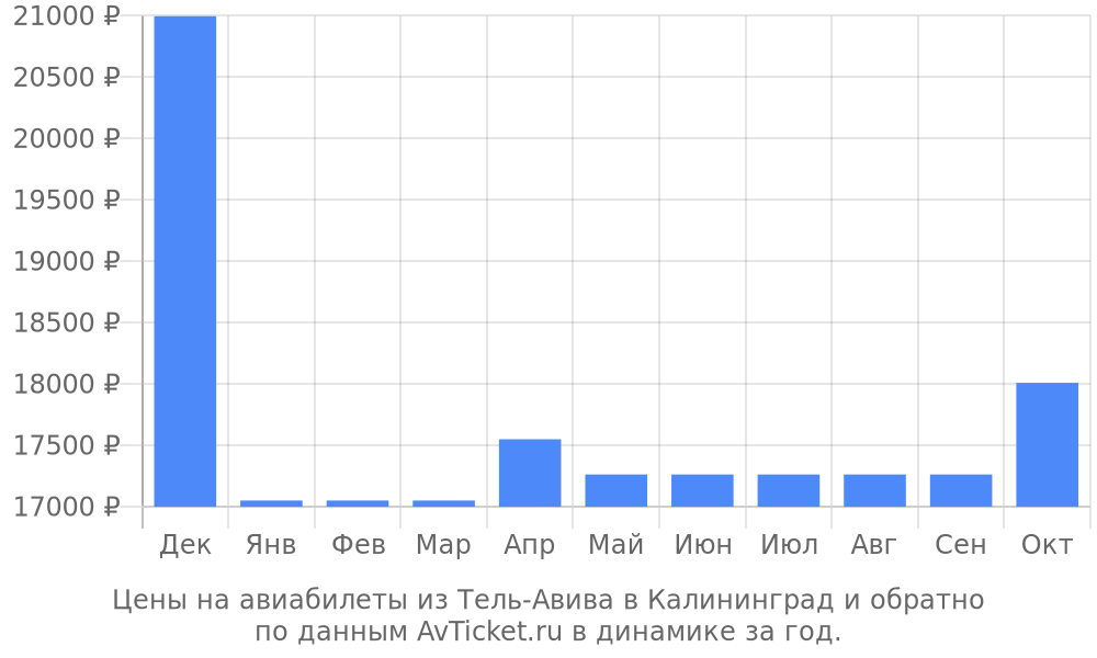 Цены на авиабилеты из Тель-Авива в Калининград по месяцам Цены на авиабилеты из Тель-Авива в Калининград по месяцам