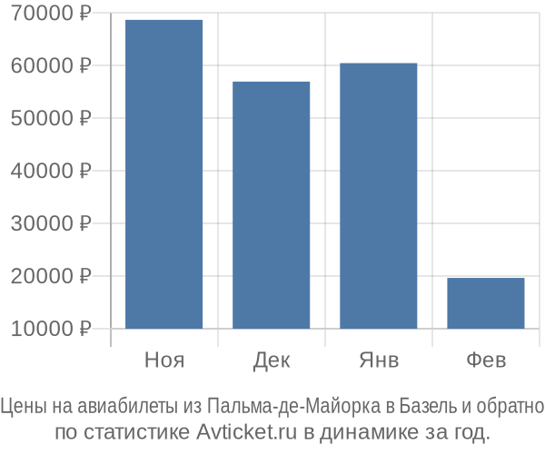 Авиабилеты из Пальма-де-Майорка в Базель цены