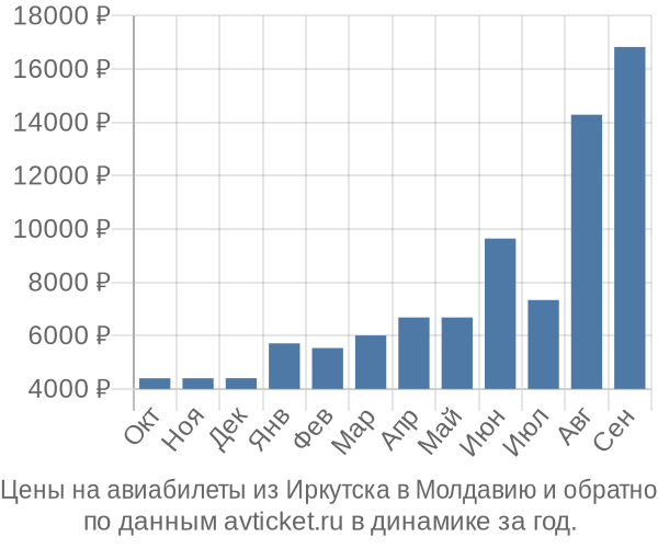 Цены на авиабилеты из Иркутска в  по месяцам