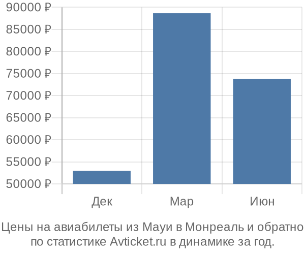 Авиабилеты из Мауи в Монреаль цены