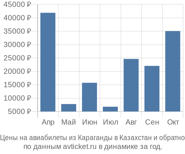 Цены на авиабилеты из Караганды в  по месяцам