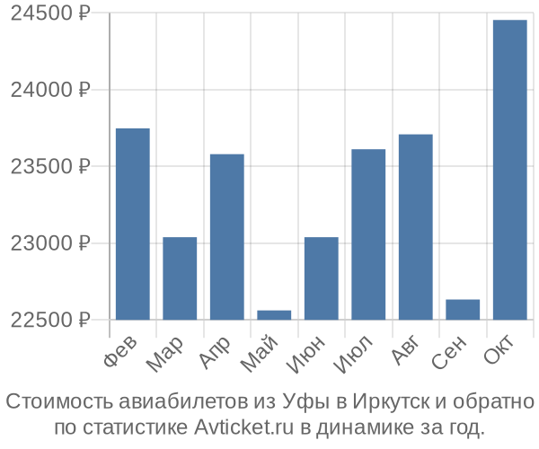 Стоимость авиабилетов из Уфы в Иркутск