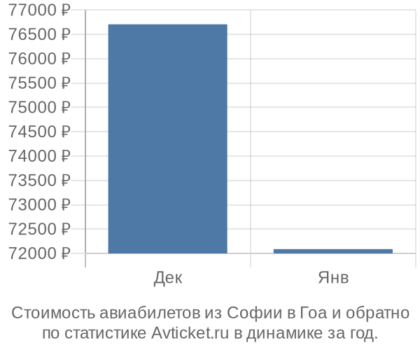 График изменения цен на авиабилеты из Софии в Гоа Стоимость авиабилетов из Софии в Гоа