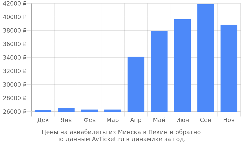 Цены на авиабилеты из Минска в Пекин по месяцам Цены на авиабилеты из Минска в Пекин по месяцам