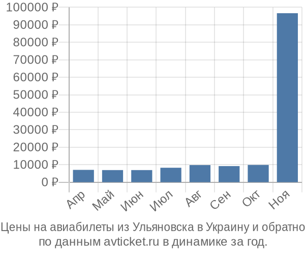 Цены на авиабилеты из Ульяновска в  по месяцам