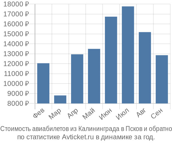 Стоимость авиабилетов из Калининграда в Псков