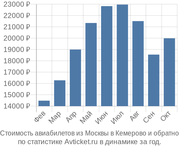 Стоимость авиабилетов из Москвы в Кемерово